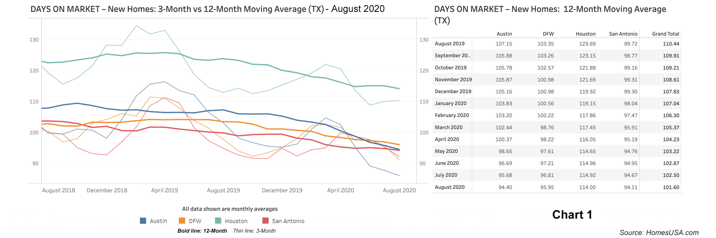 Chart 1: Texas New Homes: Days on Market - August 2020