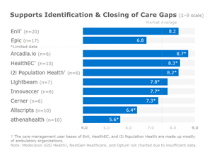 population_health_care_management_2019-supports_identification_and_closing_of_care_gaps