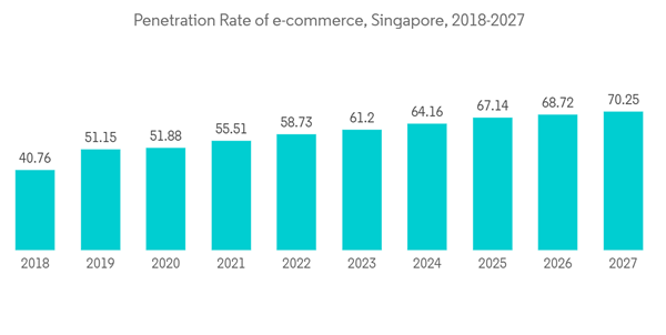 Singapore Data Center Rack Market Penetration Rate Of E Commerce Si