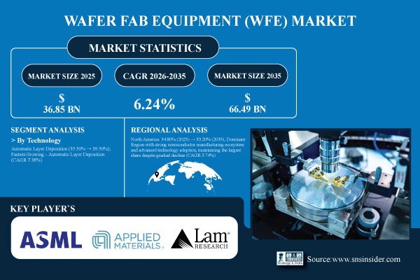 Wafer Fab Equipment (WFE) Market Share & Size Report