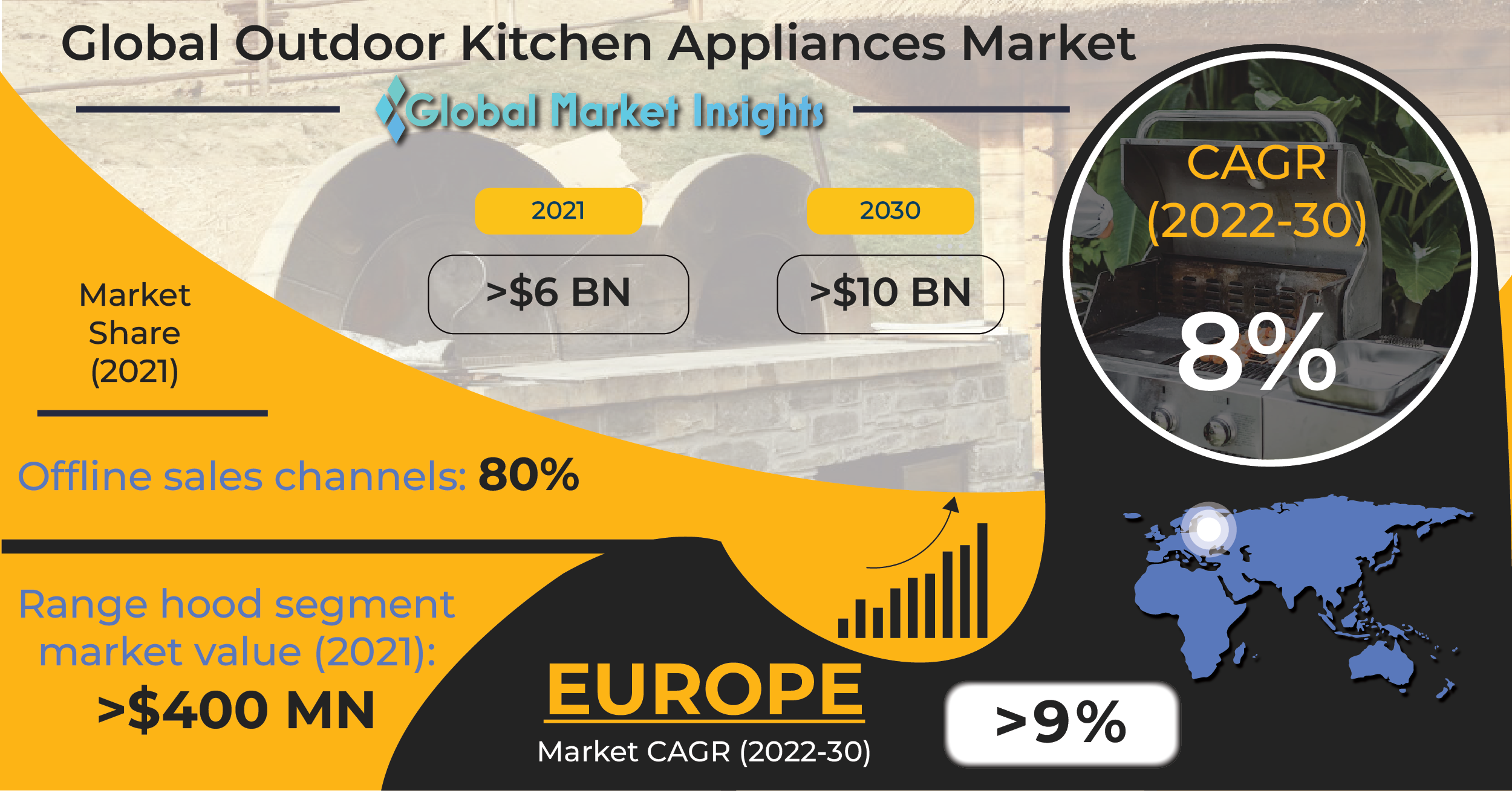 Outside Kitchen Home equipment Market Gross sales to Hit $ 11 Mn by