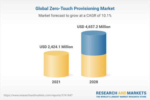 Global Zero-Touch Provisioning Market