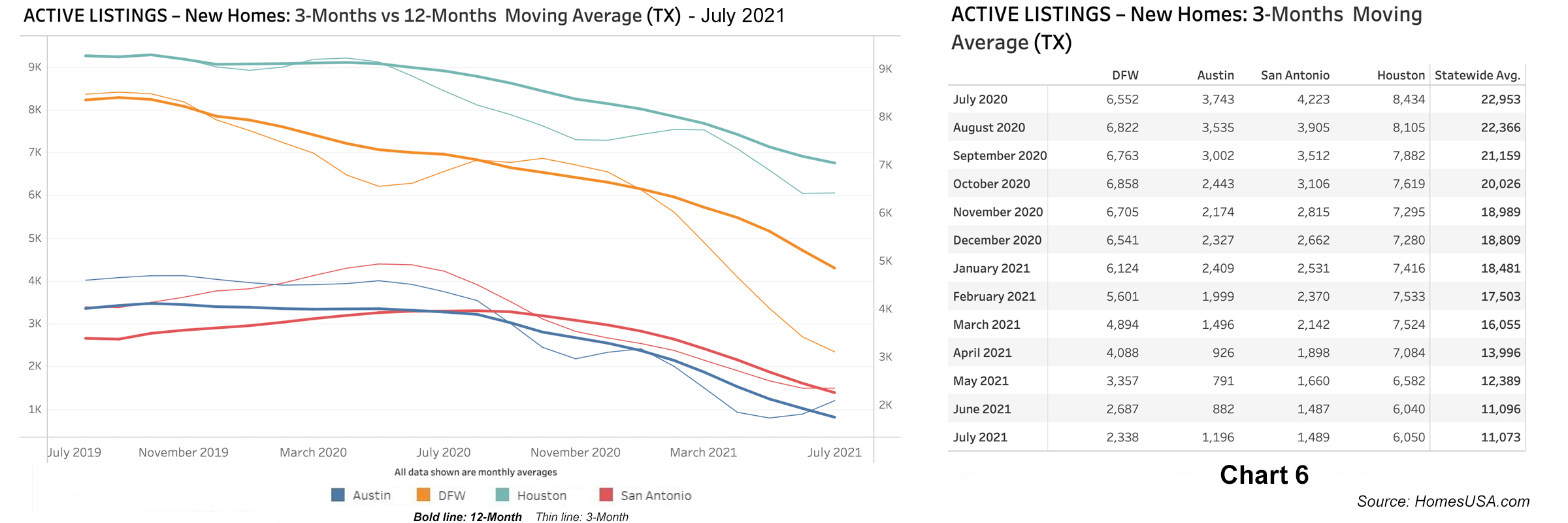 Chart 6: Active Listings for New Home Sales - July 2021