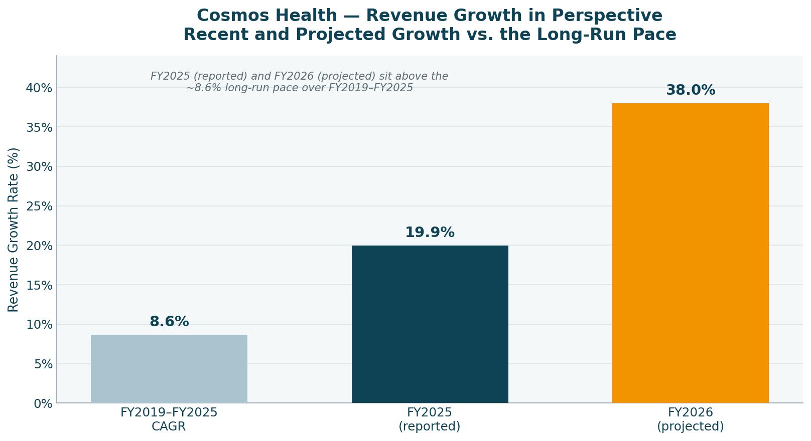 8.6% CAGR, 19.9% FY2025, 38% projected FY2026.