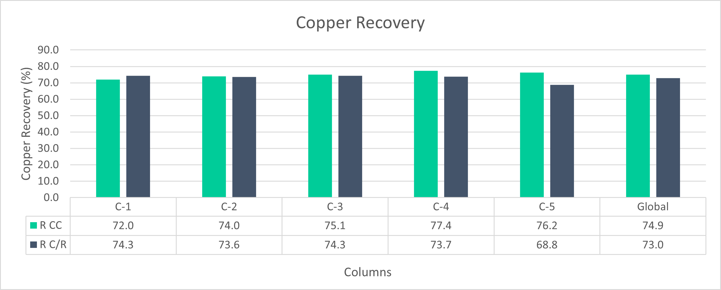Column Recoveries