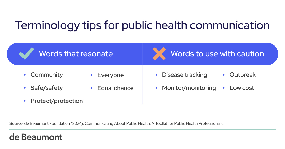 Source: Communicating About Public Health: A Toolkit for Public Health Professionals