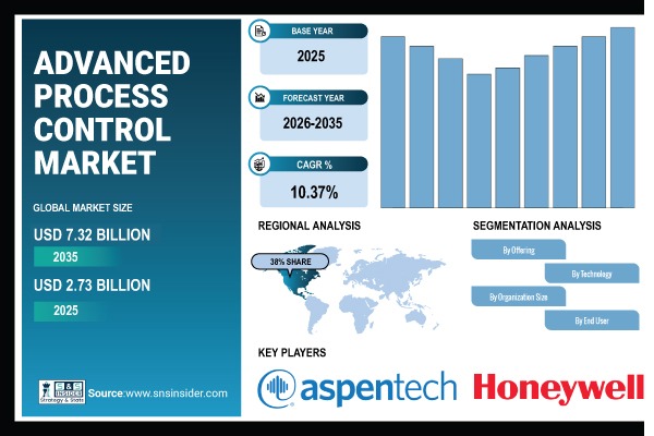Advanced Process Control Market Share & Size Report