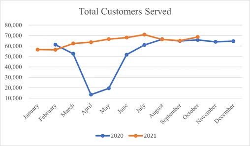 Total Customers Served