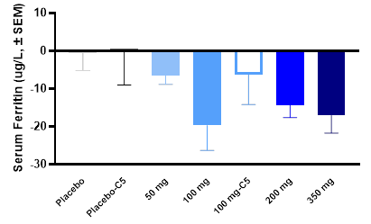 MAD: Average Change from Baseline in Ferritin Through Day 7