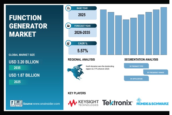 Function Generator Market Share & Size Report