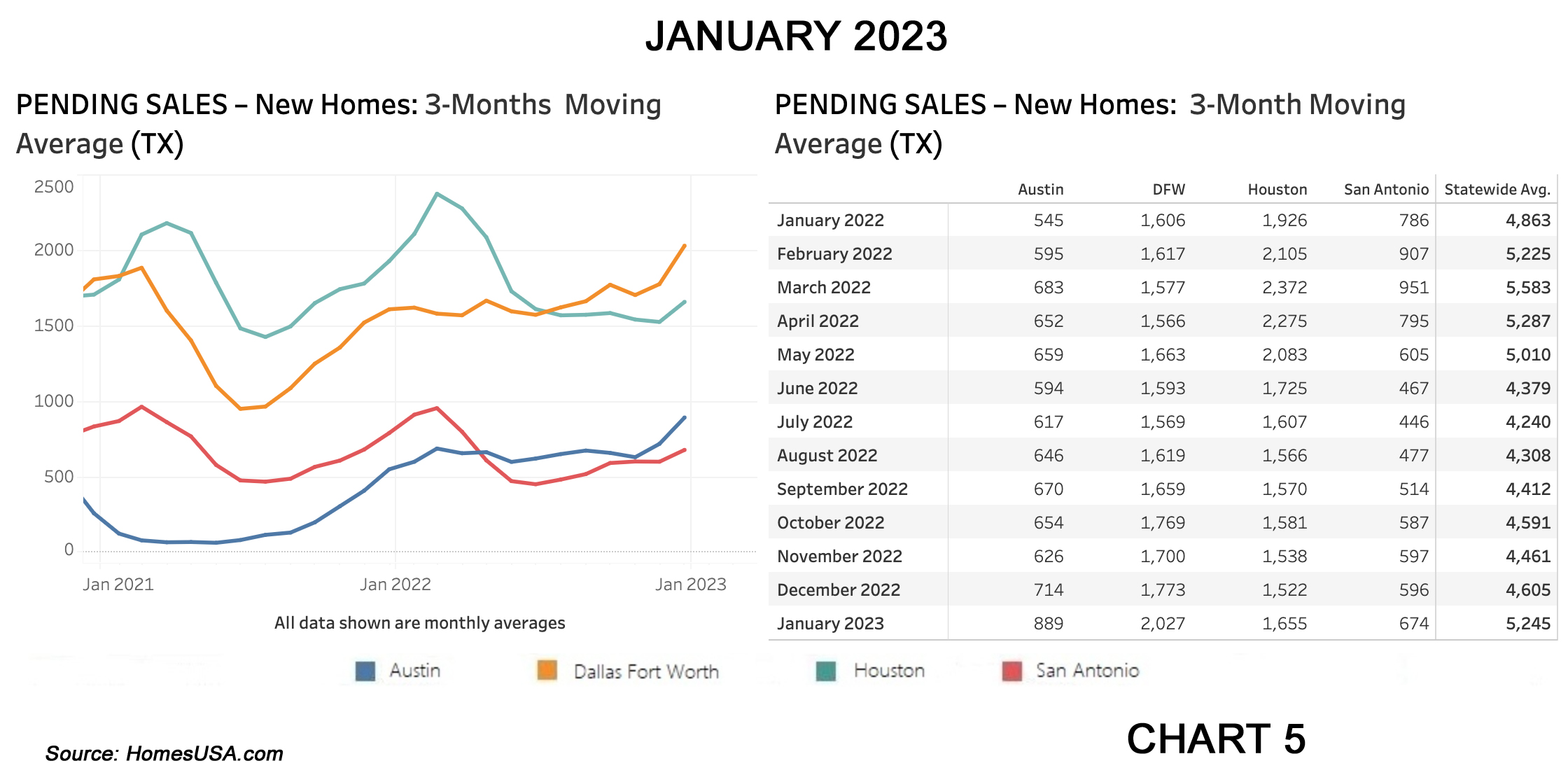 Chart 5: Texas Pending New Home Sales