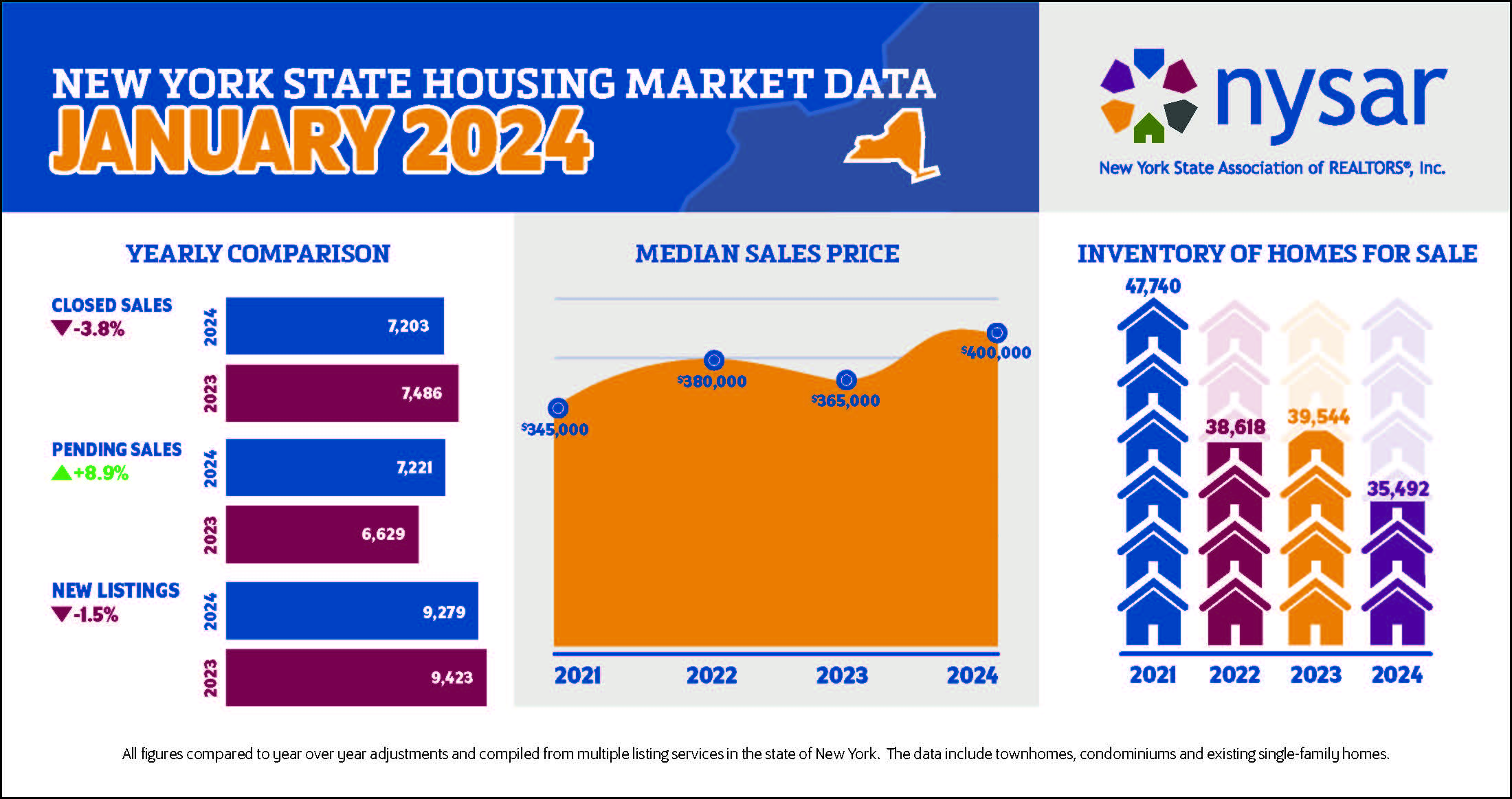 NYS Housing Market - January 2024