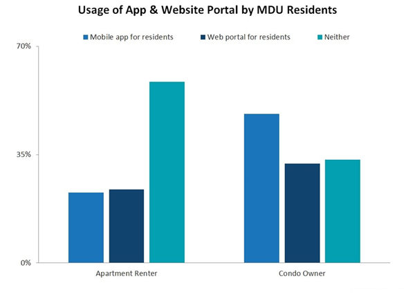 Usage of Apps and Website Portal