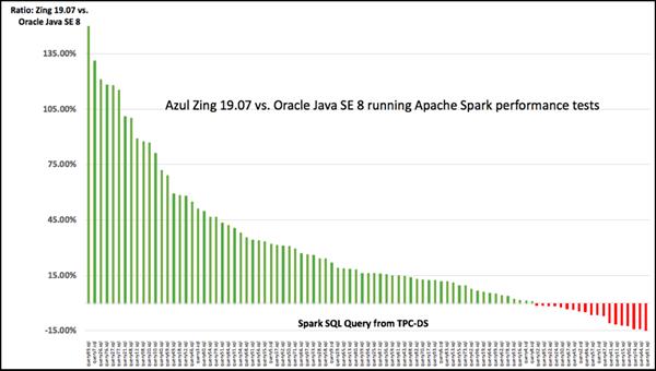 Chart 2: Azul Zing 19.07 vs. Oracle Java SE 8 running Apache Spark performance tests. The chart shows the ratio of Zing vs Oracle Java SE 8 running Spark SQL queries using the TPC-DS benchmark. Green bars show queries where Zing was faster than Oracle Java SE, and the red bars show the few results where Oracle Java SE outperforms Zing.