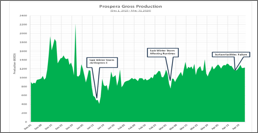 Prospera Production