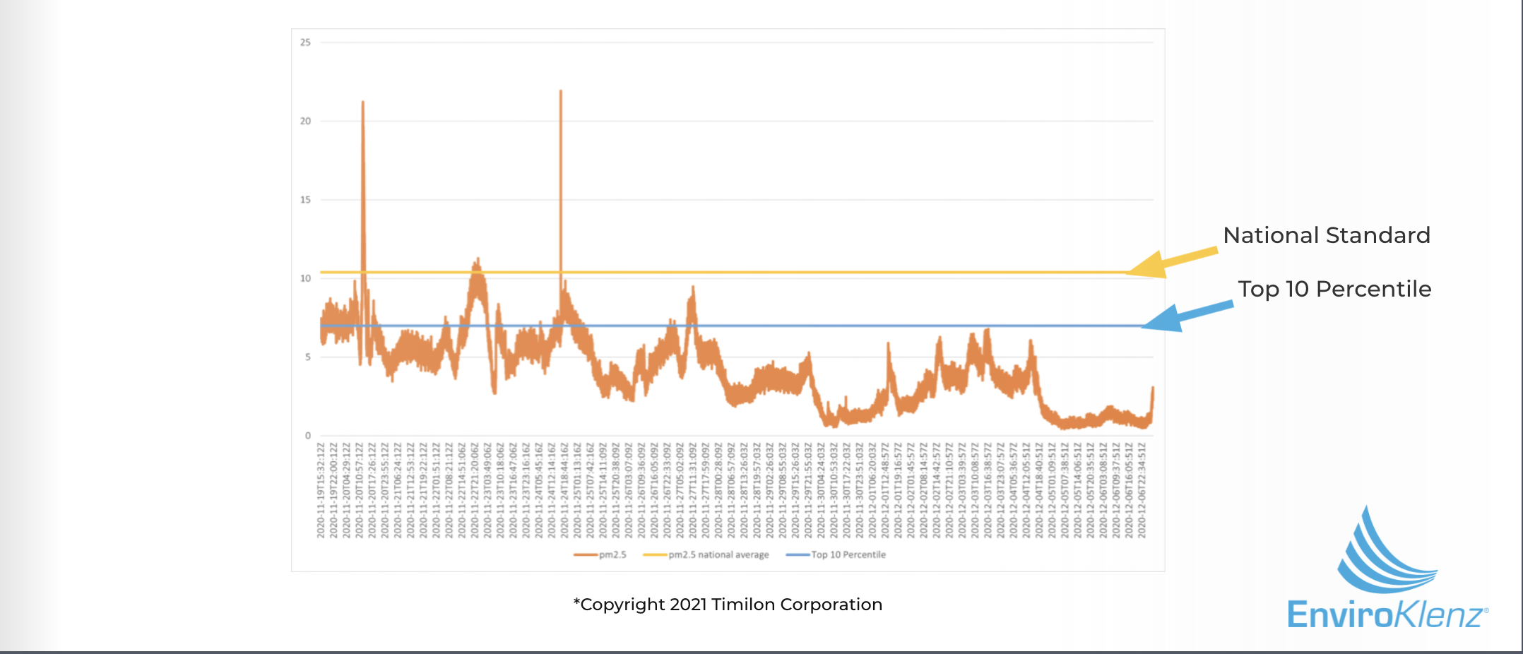 EnviroKlenz Midwestern School Data