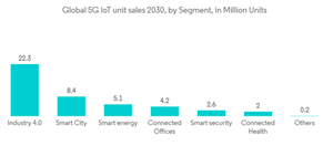 Asset Tracking Market Global 5 G Io T Unit Sales 2030 By Segment In Million Units