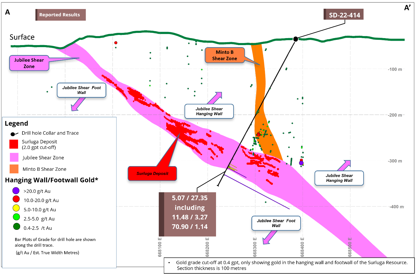 Cross Section of hole SD-22-414 with the Minto B ./Jubilee shears zones and the Gold found in the Hanging wall and Footwall of the Surluga Deposit