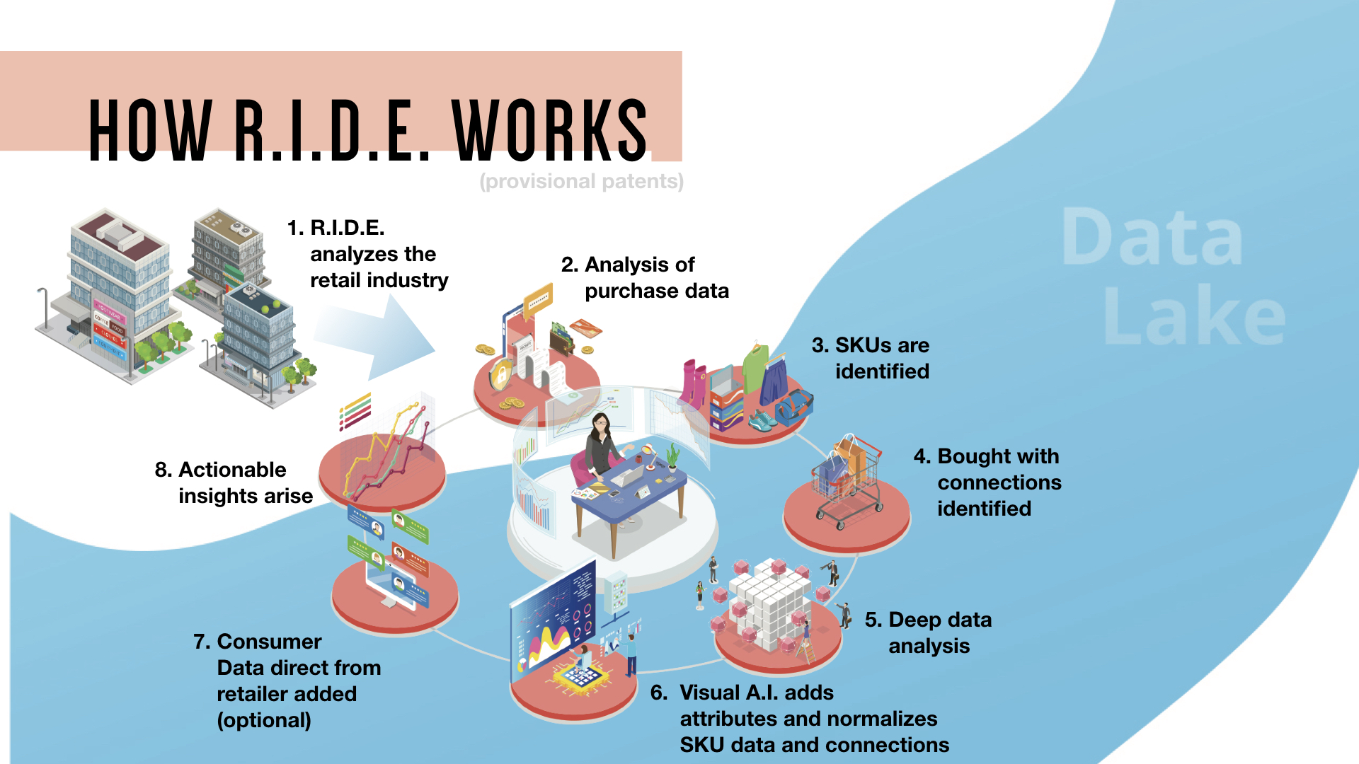 Shopin Retail Intelligence Data Engine 

R.I.D.E. is a patent protected data fabric and platform for the distributed world of retail powered by the kind of purchase data insights and artificial intelligence technology that has previously only been available to industry giants like Amazon and Alibaba.