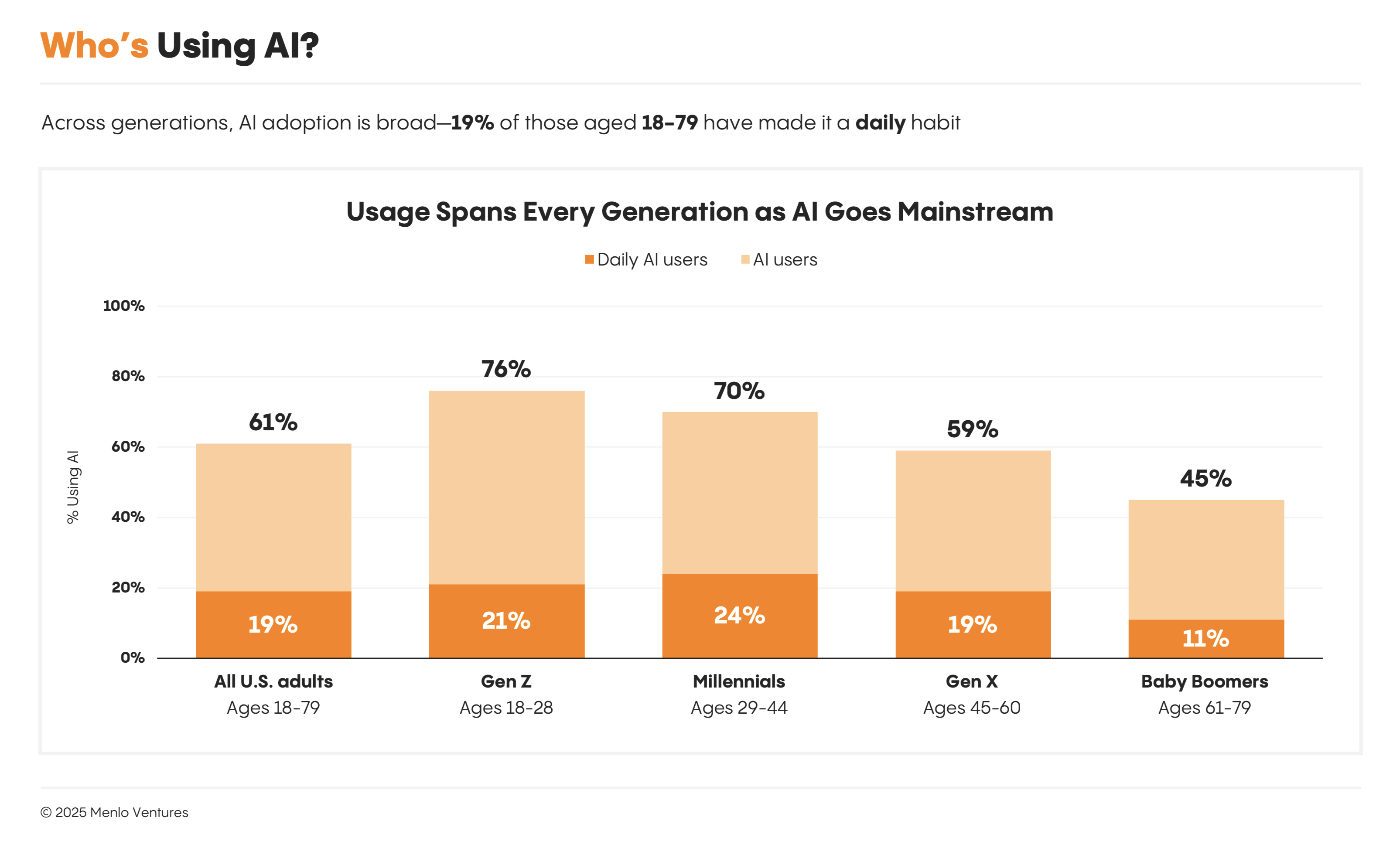Daily AI users demonstrate deep engagement and habitual use. Overall, AI users (those who have used AI in the last six months) highlightboth broad reach and high awareness. Millennials are most likely to use AI daily, but AI’s true reach shows in the fact that more than a third of Boomershave used AI.