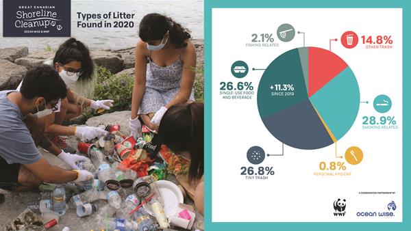 When breaking down the data by type of litter, the proportion of single-use food and beverage items — which includes things like food wrappers, beverage cans, bottle caps, plastic bottles, coffee cups and straws from the list above — saw a dramatic increase. 