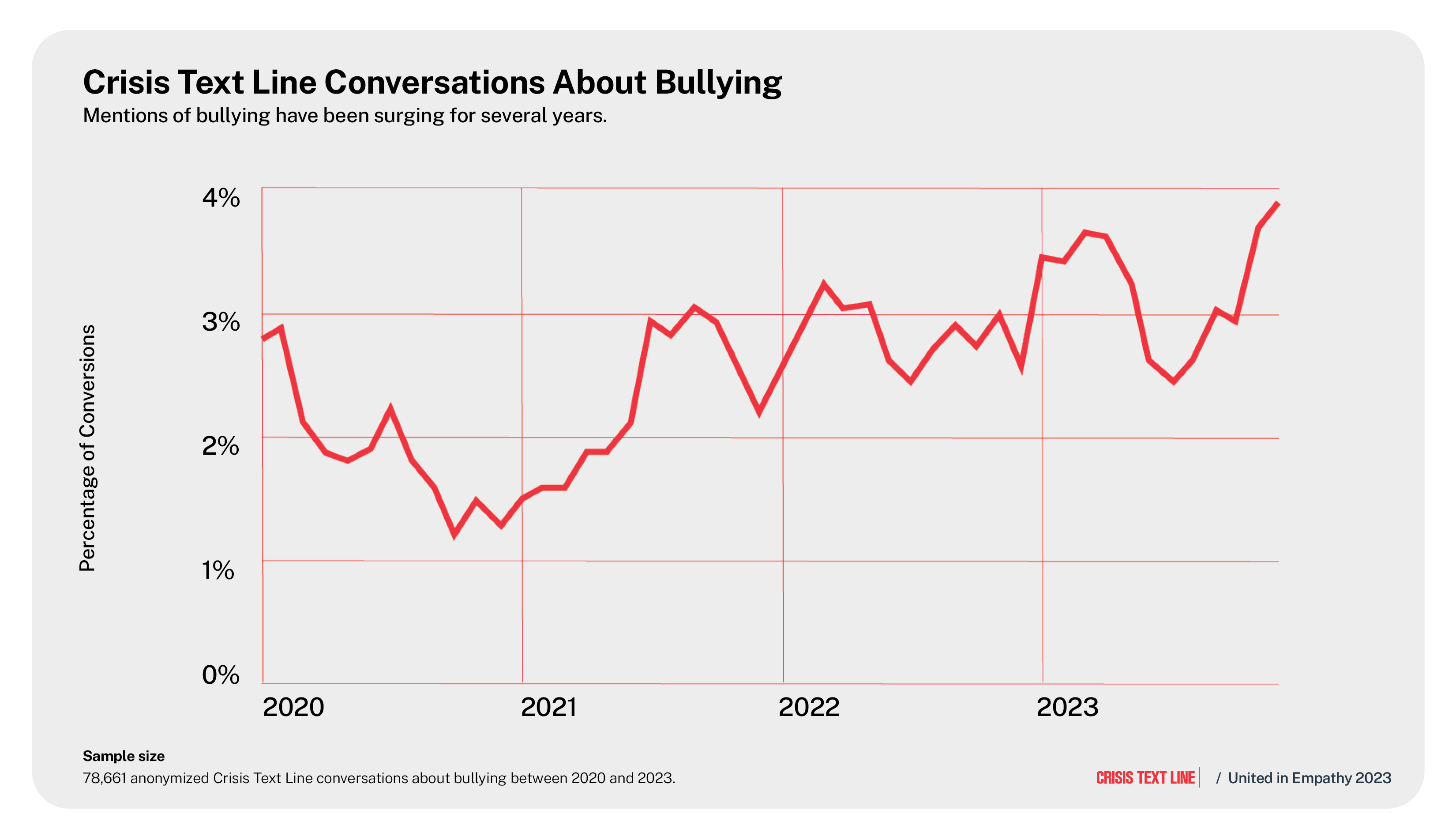 Crisis Text Line Conversations About Bullying