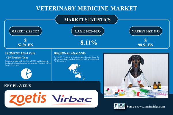 Veterinary Medicine Market
