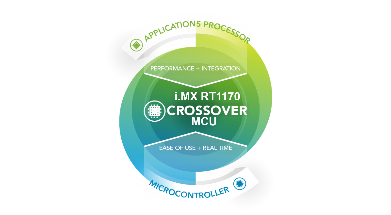NXP i.MX RT1170 Crossover MCU