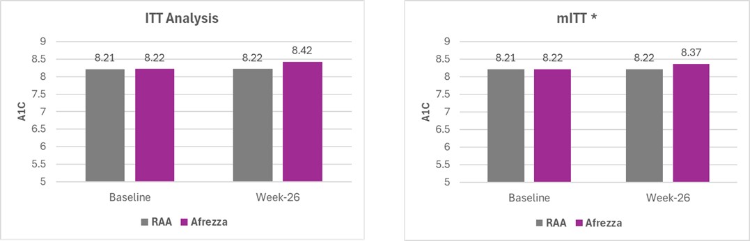 Graph 1