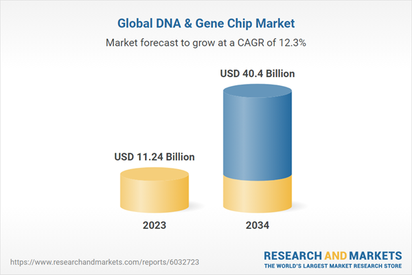 Global DNA & Gene Chip Market