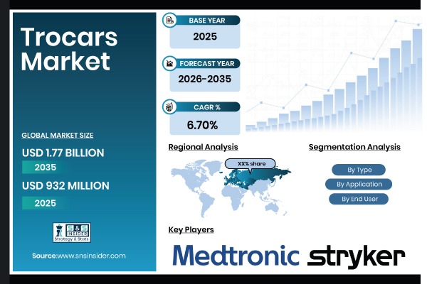 Trocars Market Size