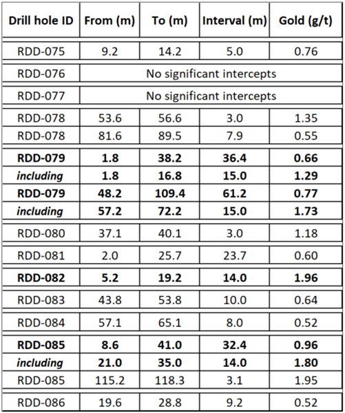 Table 1: Highlights from drill holes RDD-075 to RDD-086. Intersections shown in bold are discussed further in the text.