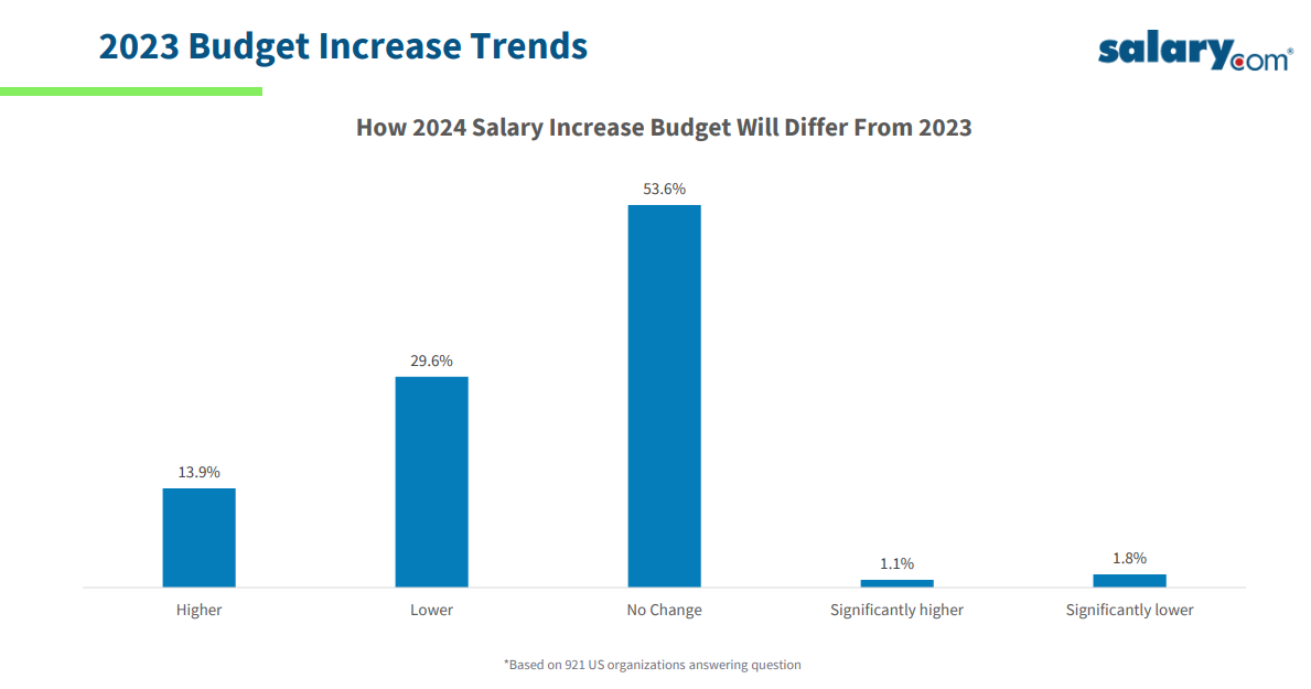 Salary.com National Salary Budget Survey 