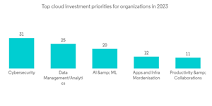 It Outsourcing Market Top Cloud Investment Priorities For Organizations In 2023