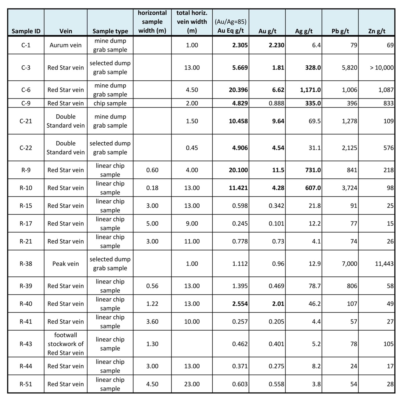 Selection of assay results from Red Star epithermal Au-Ag project