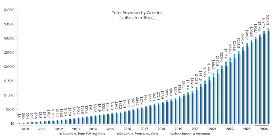 Total Revenue by Quarter