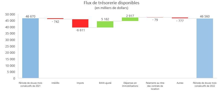 Flux de trésorerie disponibles