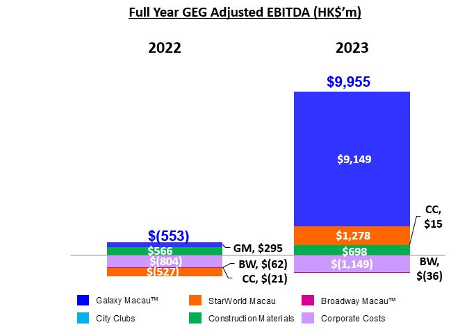 GEG FY23 EBITDA 