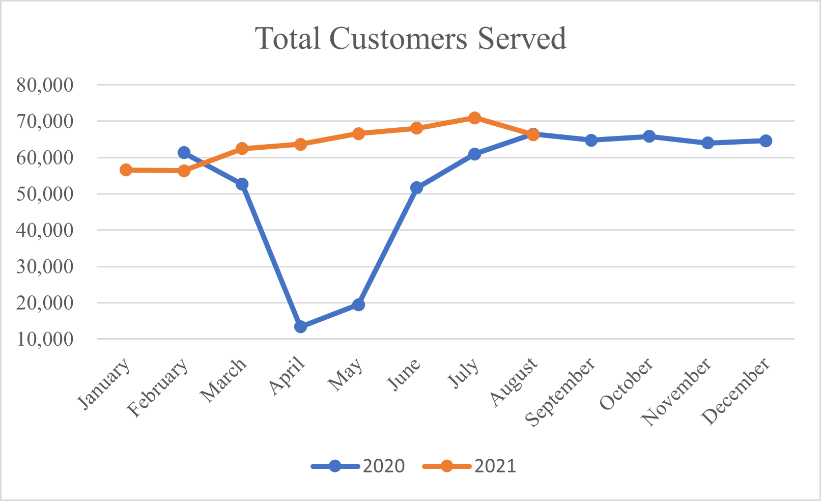 Total Customers Served