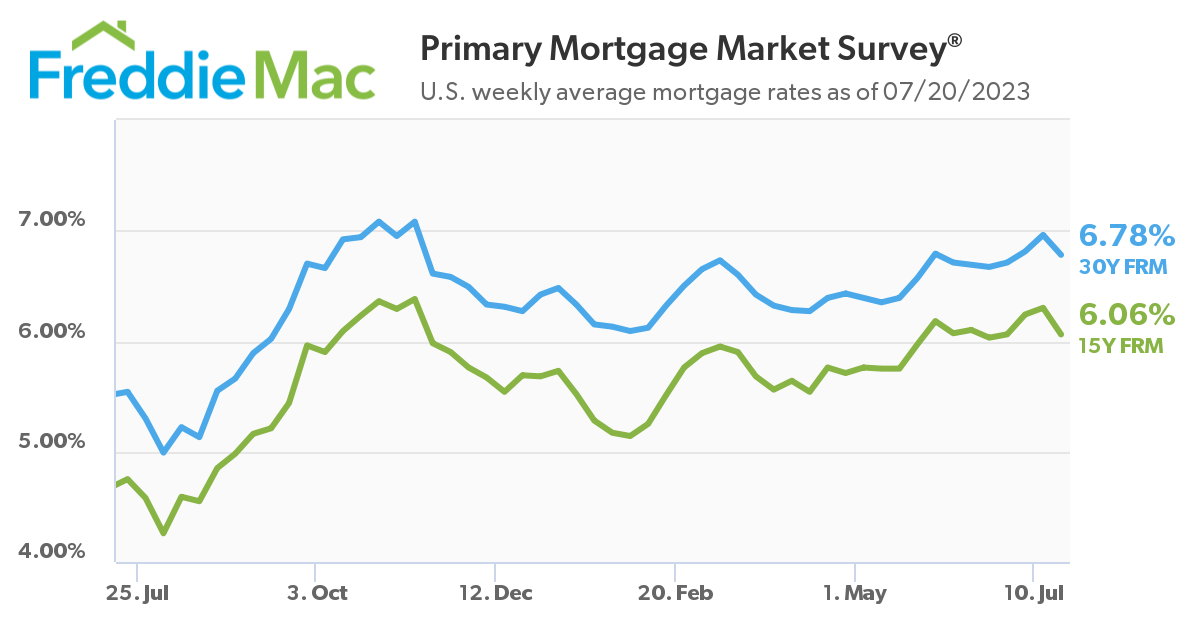 PMMS Chart 07 20 2023