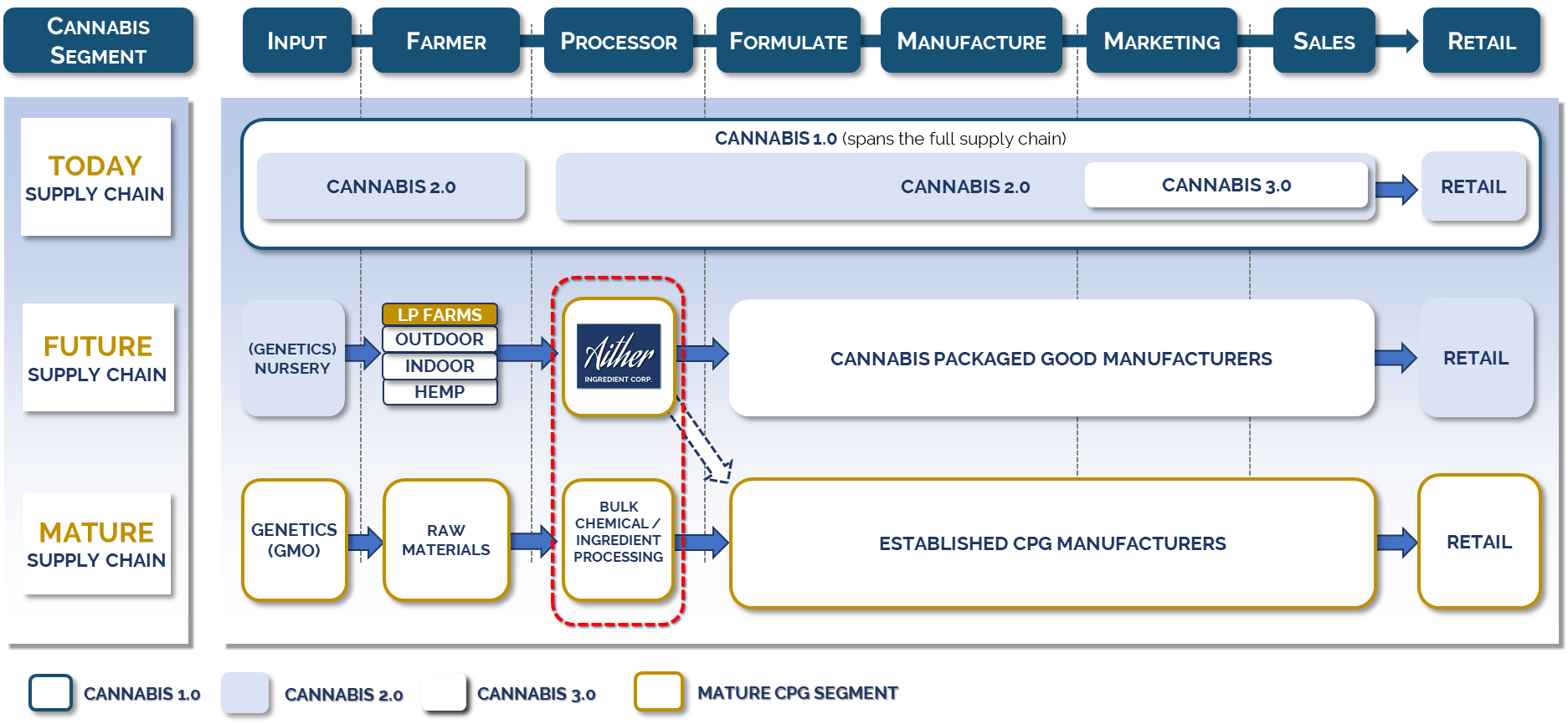 Supply Chain