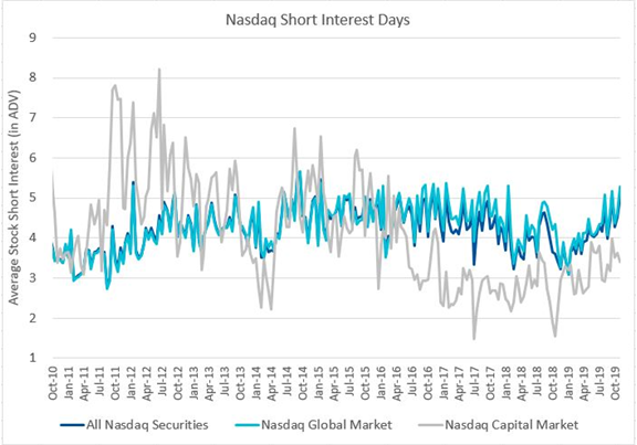 Nasdaq Short Interest Days