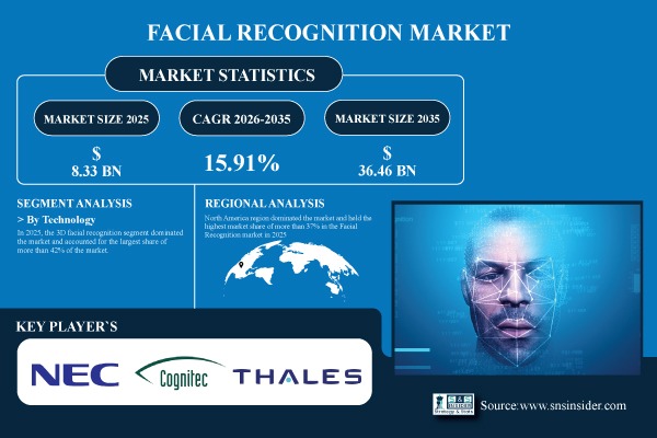 Facial Recognition Market Share & Size Report