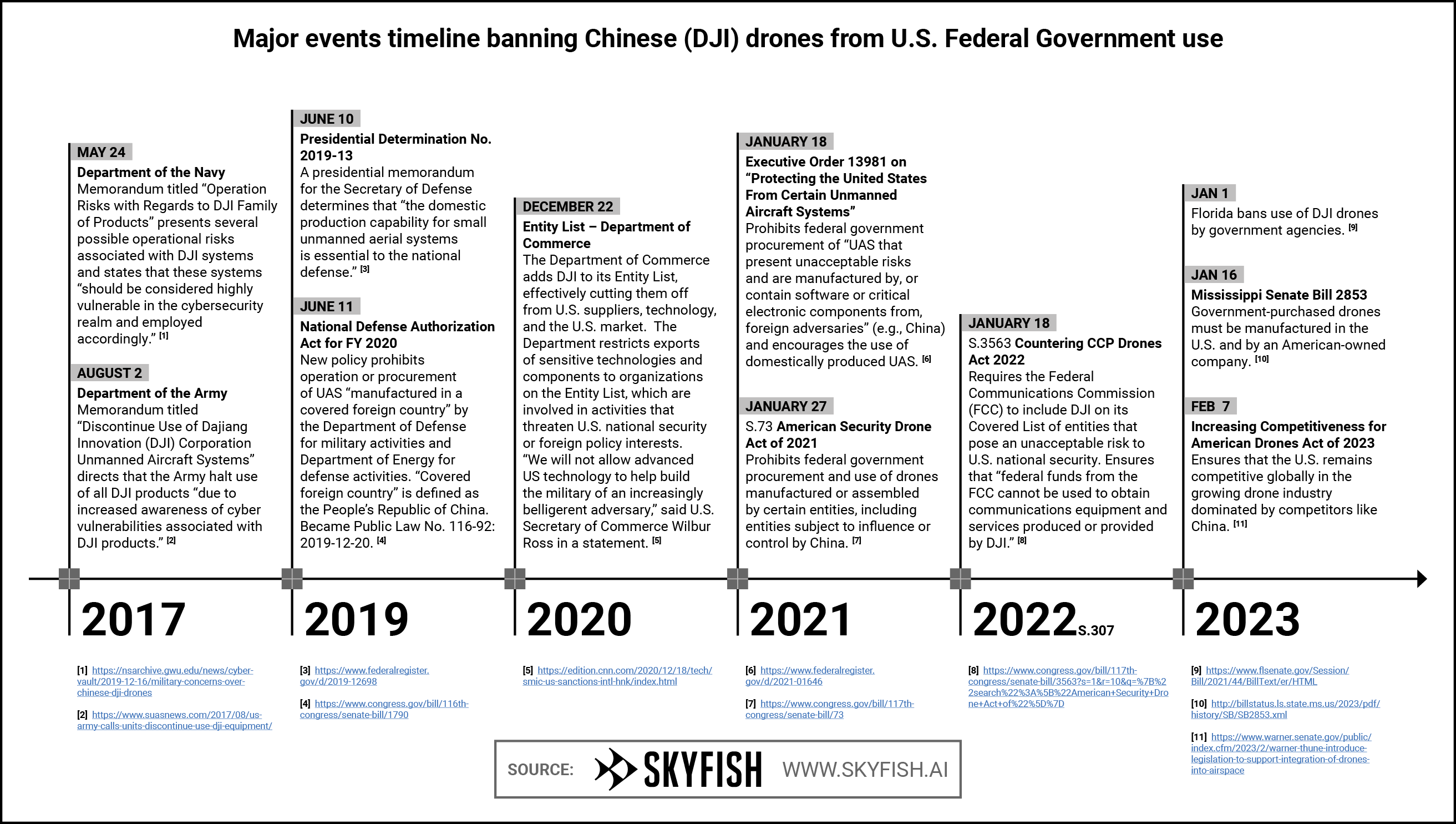 Major events timeline banning Chinese (DJI) drones from U.S. Federal Government use