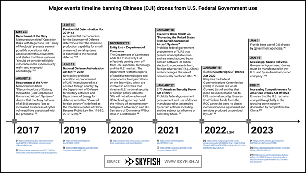 Major events timeline banning Chinese (DJI) drones from U.S. Federal Government use