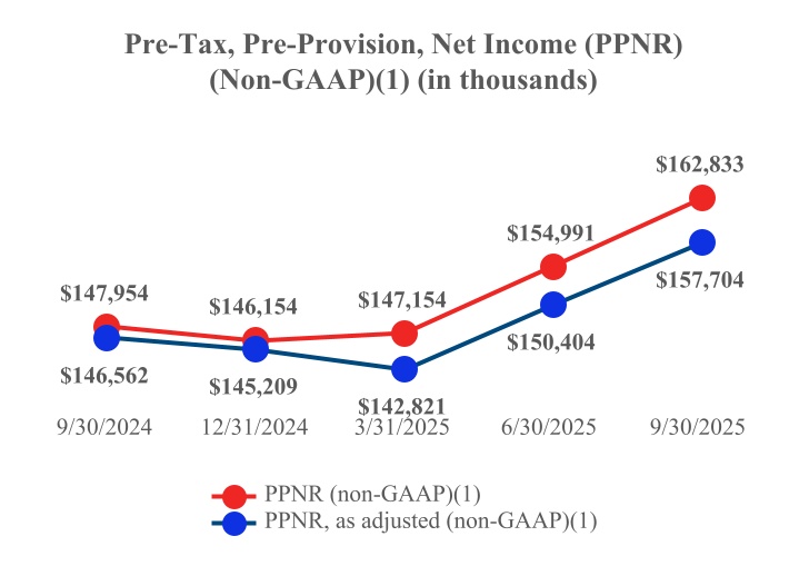 PPNR