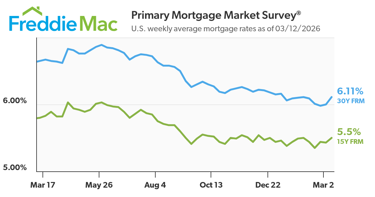 Mortgage Rates Inch Higher as Housing Activity Picks Up