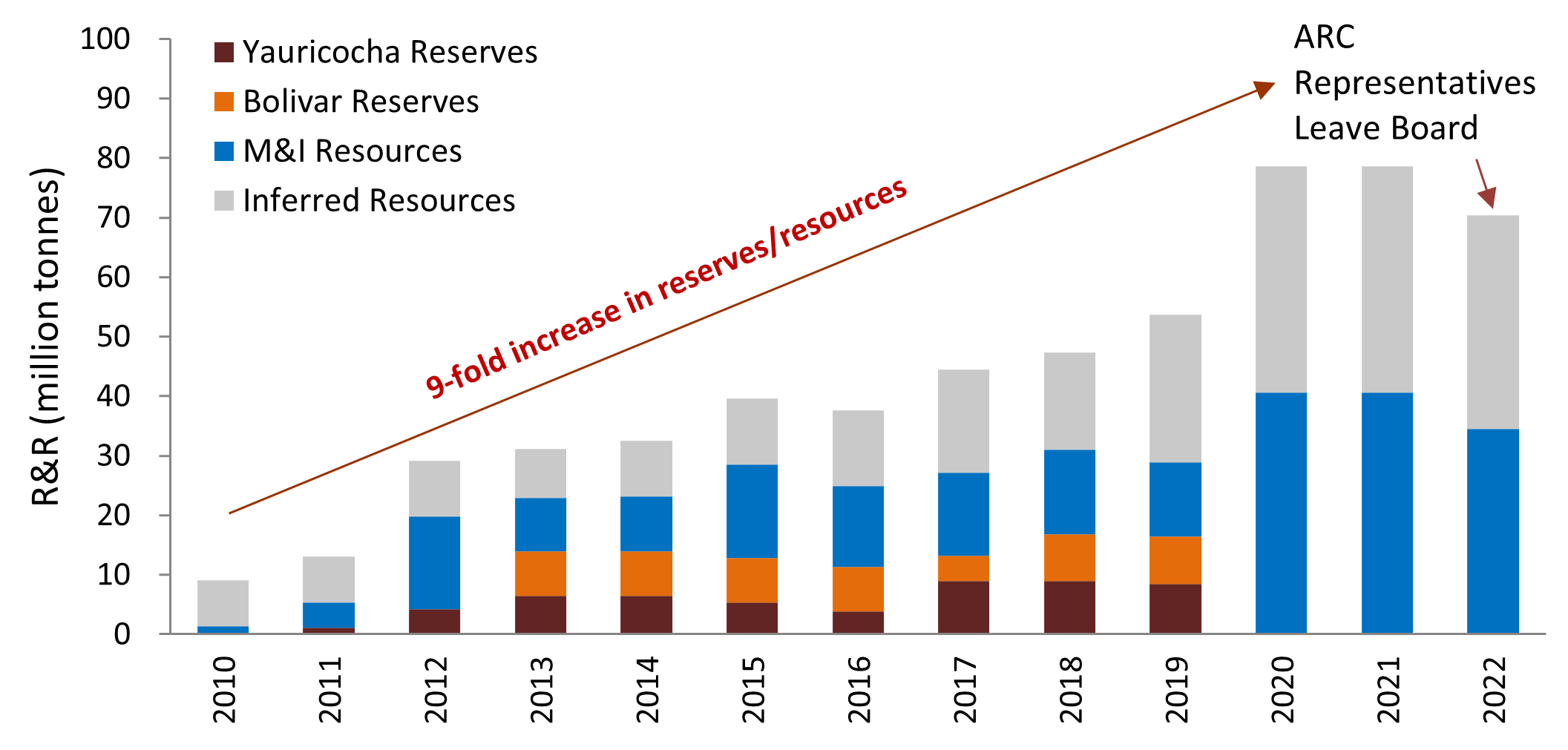 Sierra also delivered a remarkable 10-year trend of consistent growth of mineral resources reflecting ARC’s vision of the three mines’ geologic potential while leading the Board. The trend reversed post-2021 which eroded value and growth momentum
