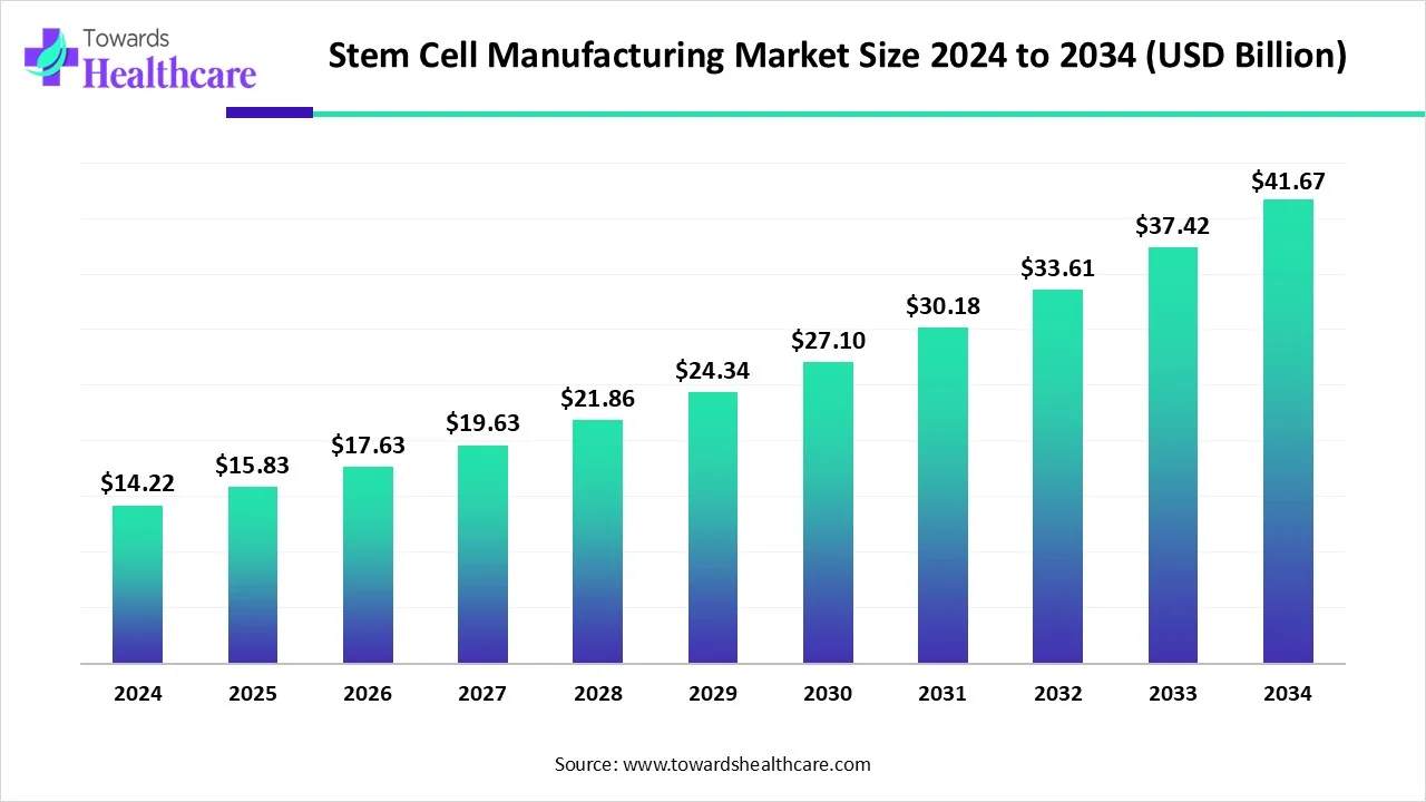 Stem Cell Manufacturing Market to Reach USD 41.67 Billion by 2034, Growing at an 11.35% CAGR