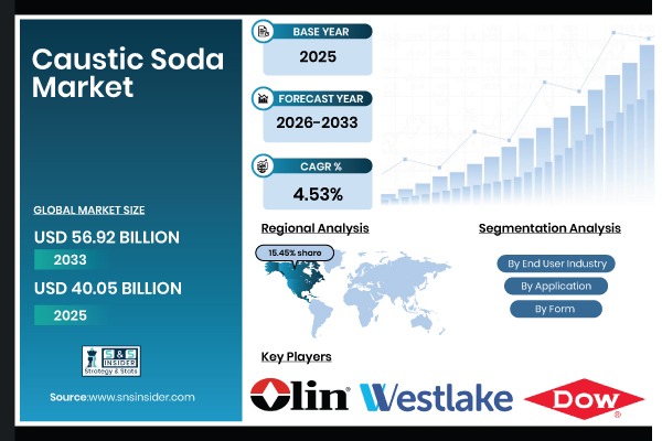 Caustic Soda Market